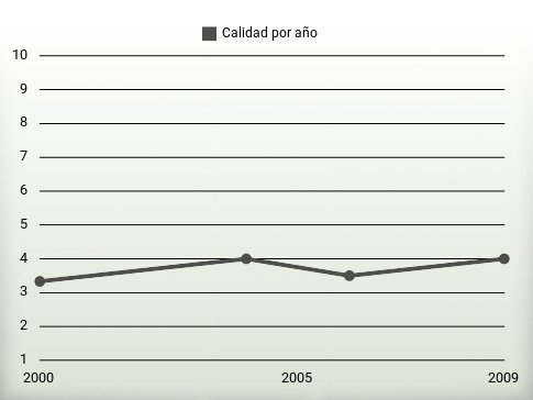 Calidad por año