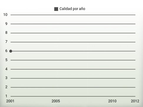 Calidad por año