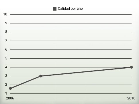 Calidad por año