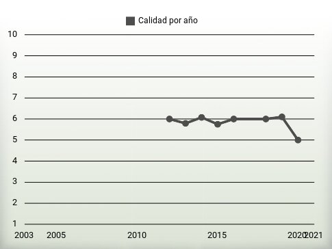 Calidad por año