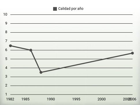 Calidad por año