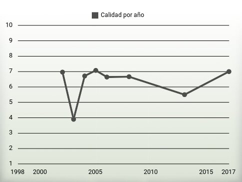 Calidad por año