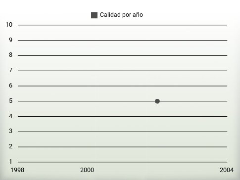 Calidad por año