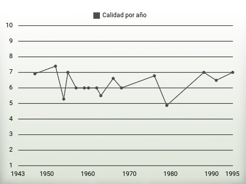 Calidad por año