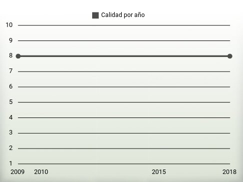 Calidad por año