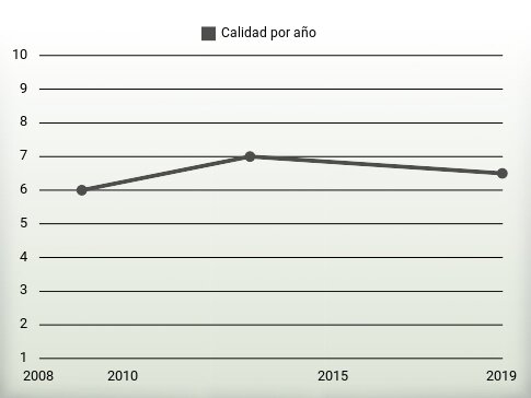 Calidad por año