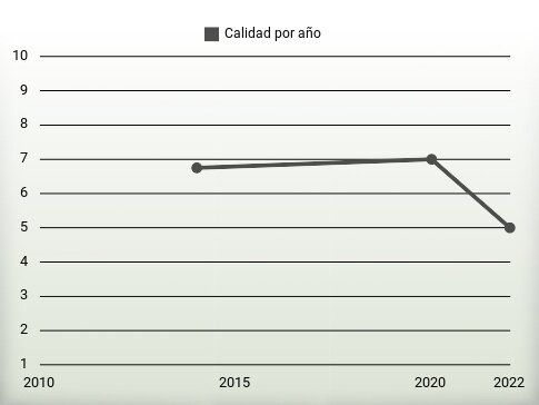 Calidad por año