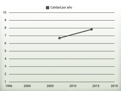 Calidad por año