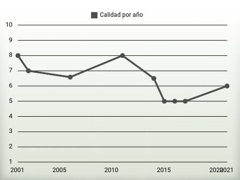 Calidad por año