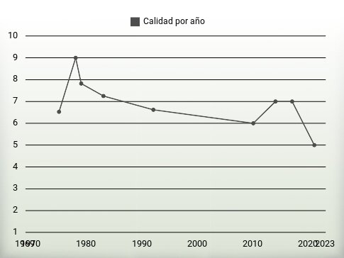 Calidad por año