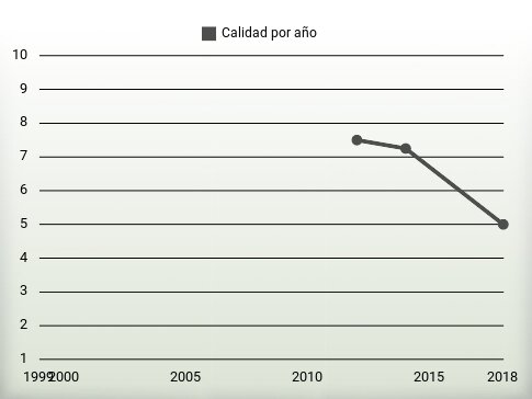 Calidad por año