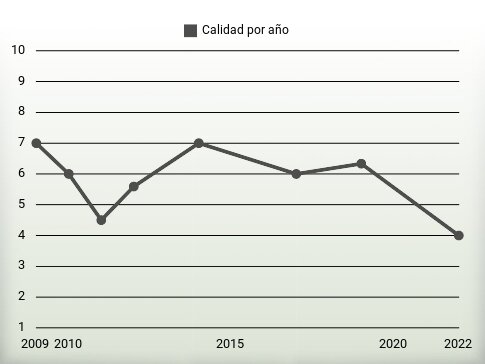 Calidad por año