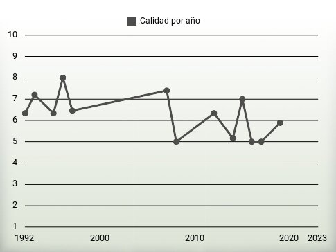 Calidad por año
