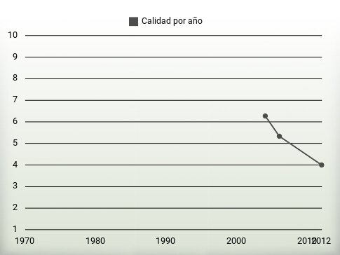 Calidad por año