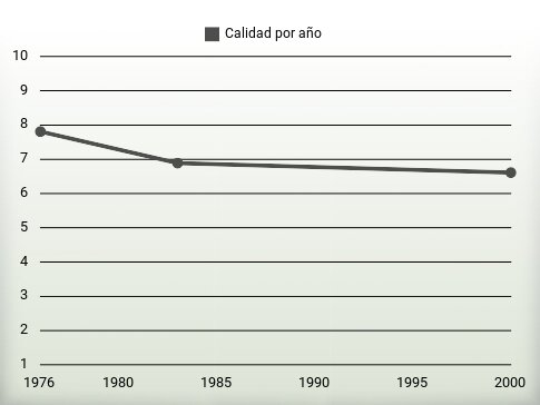 Calidad por año