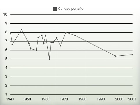 Calidad por año