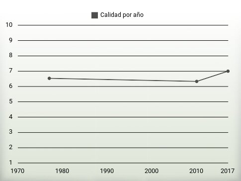 Calidad por año
