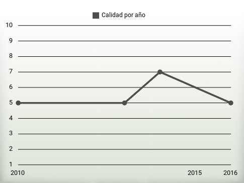 Calidad por año