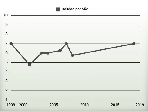 Calidad por año