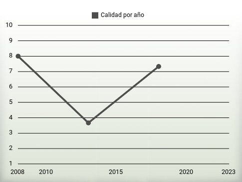 Calidad por año