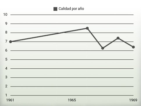 Calidad por año