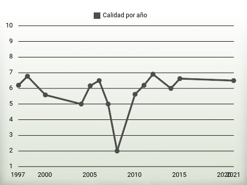 Calidad por año