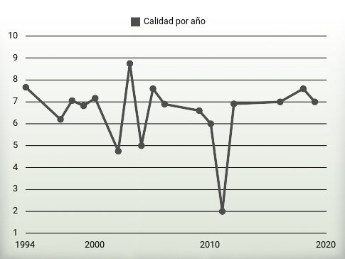 Calidad por año