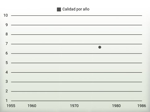 Calidad por año