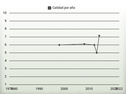 Calidad por año