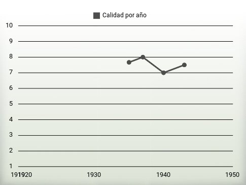 Calidad por año