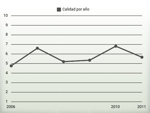 Calidad por año