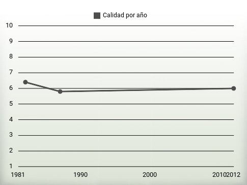 Calidad por año