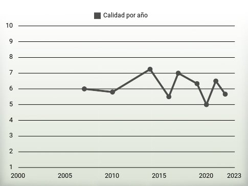 Calidad por año