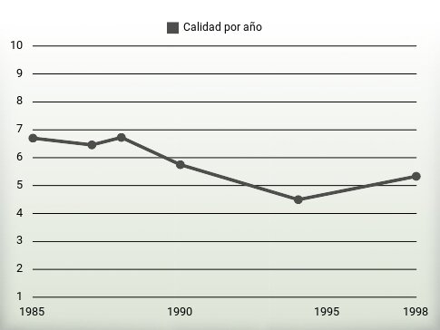 Calidad por año