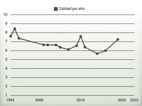 Calidad por año