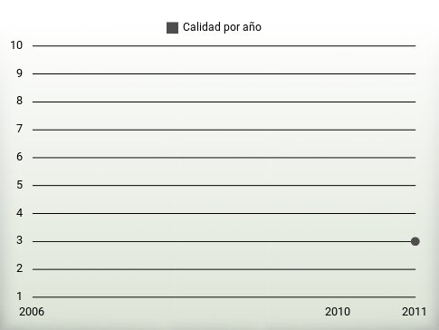 Calidad por año