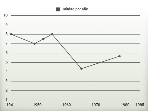 Calidad por año