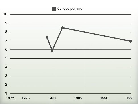 Calidad por año