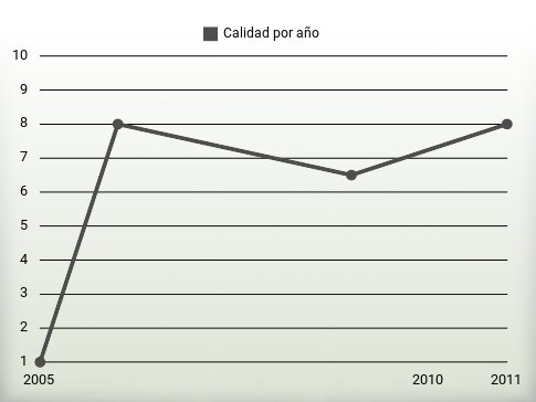 Calidad por año