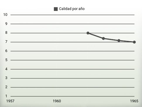 Calidad por año