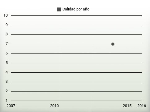 Calidad por año