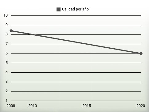 Calidad por año