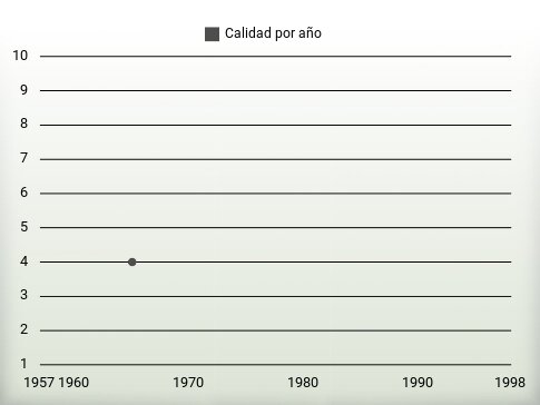 Calidad por año