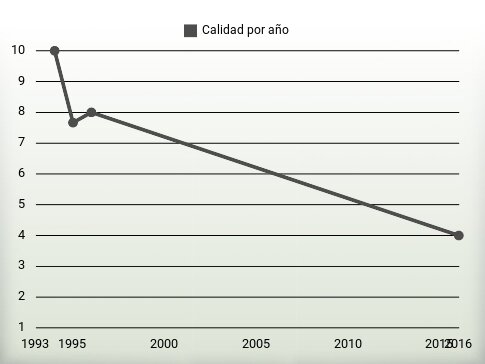 Calidad por año