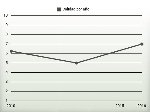 Calidad por año