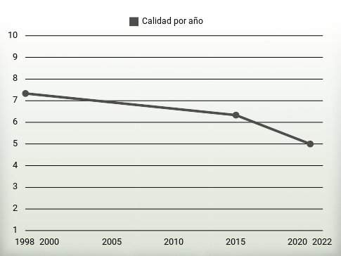 Calidad por año