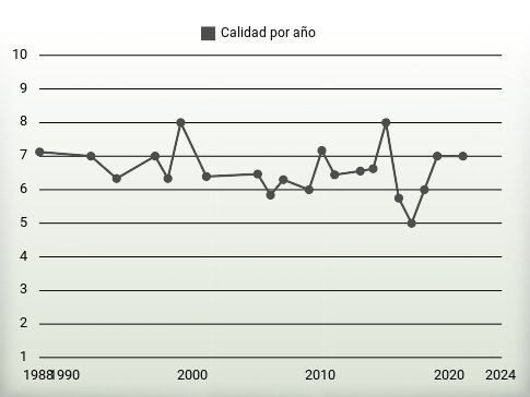 Calidad por año