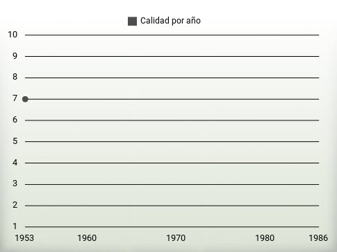 Calidad por año