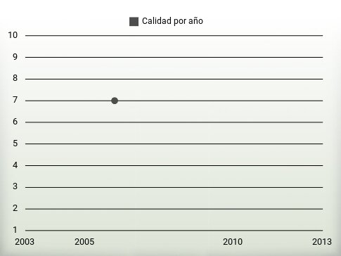 Calidad por año