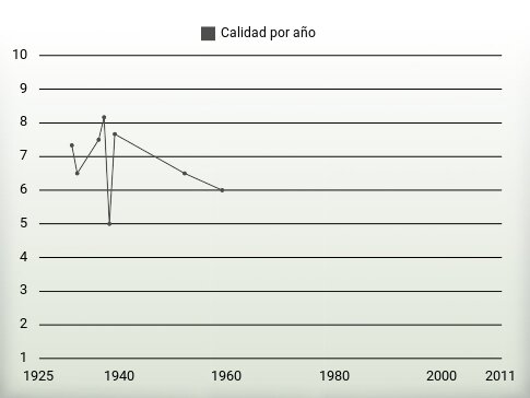 Calidad por año